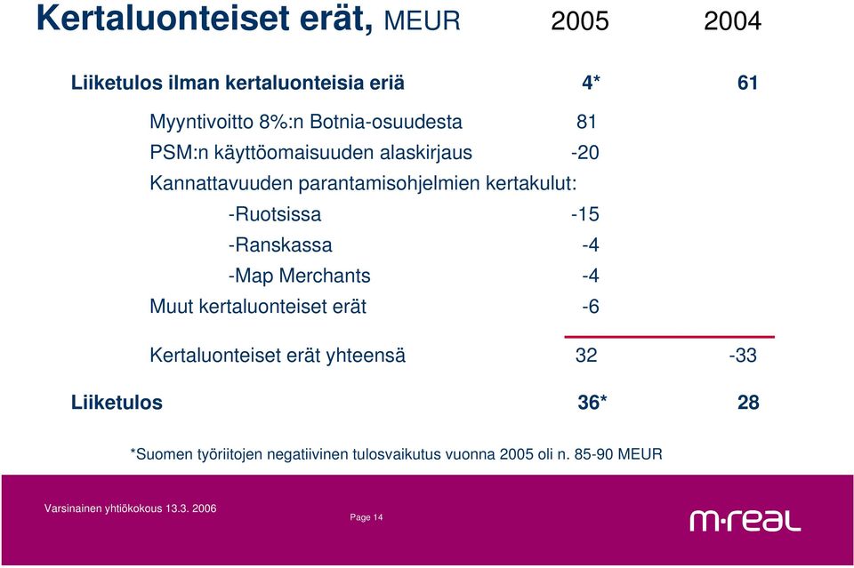 kertakulut: -Ruotsissa -15 -Ranskassa -4 -Map Merchants -4 Muut kertaluonteiset erät -6 Kertaluonteiset