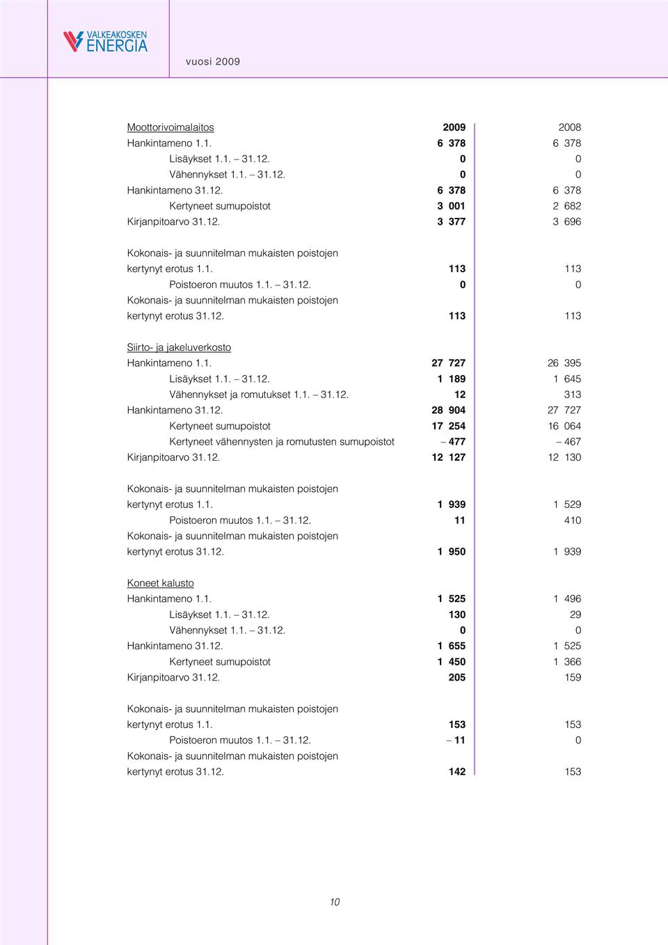 1. 27 727 26 395 Lisäykset 1.1. 31.12. 1 189 1 645 Vähennykset ja romutukset 1.1. 31.12. 12 313 Hankintameno 31.12. 28 904 27 727 Kertyneet sumupoistot 17 254 16 064 Kertyneet vähennysten ja romutusten sumupoistot 477 467 Kirjanpitoarvo 31.