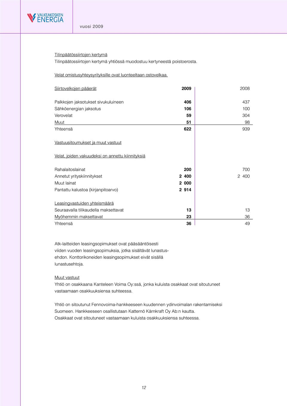 joiden vakuudeksi on annettu kiinnityksiä Rahalaitoslainat 200 700 Annetut yrityskiinnitykset 2 400 2 400 Muut lainat 2 000 Pantattu kalustoa (kirjanpitoarvo) 2 914 Leasingvastuiden yhteismäärä