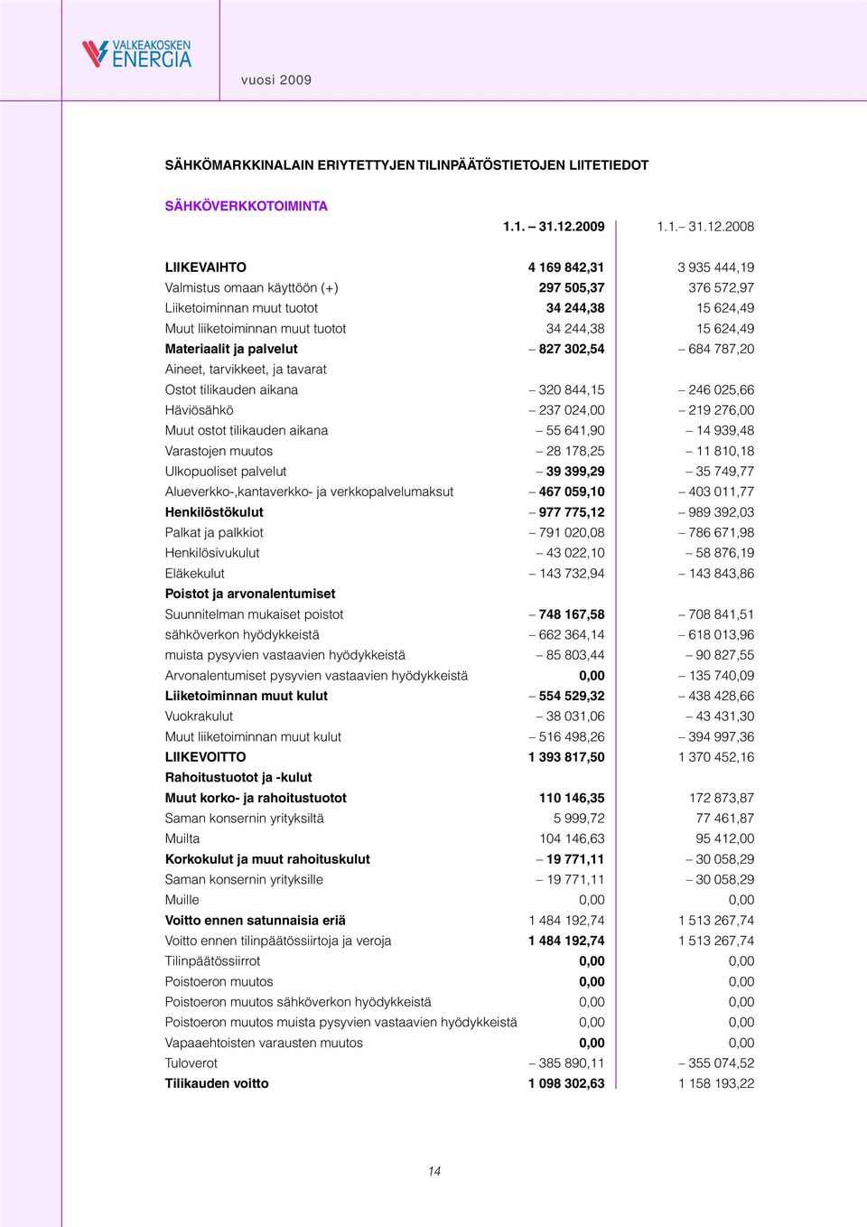 2008 LIIKEVAIHTO 4 169 842,31 3 935 444,19 Valmistus omaan käyttöön (+) 297 505,37 376 572,97 Liiketoiminnan muut tuotot 34 244,38 15 624,49 Muut liiketoiminnan muut tuotot 34 244,38 15 624,49