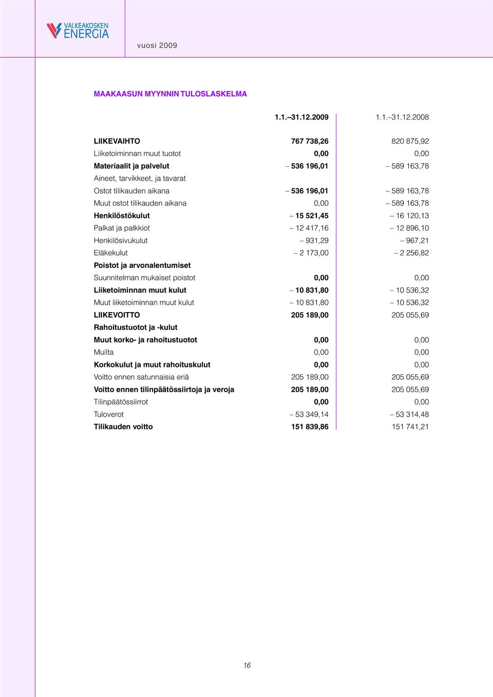 2008 LIIKEVAIHTO 767 738,26 820 875,92 Liiketoiminnan muut tuotot 0,00 0,00 Materiaalit ja palvelut 536 196,01 589 163,78 Aineet, tarvikkeet, ja tavarat Ostot tilikauden aikana 536 196,01 589 163,78