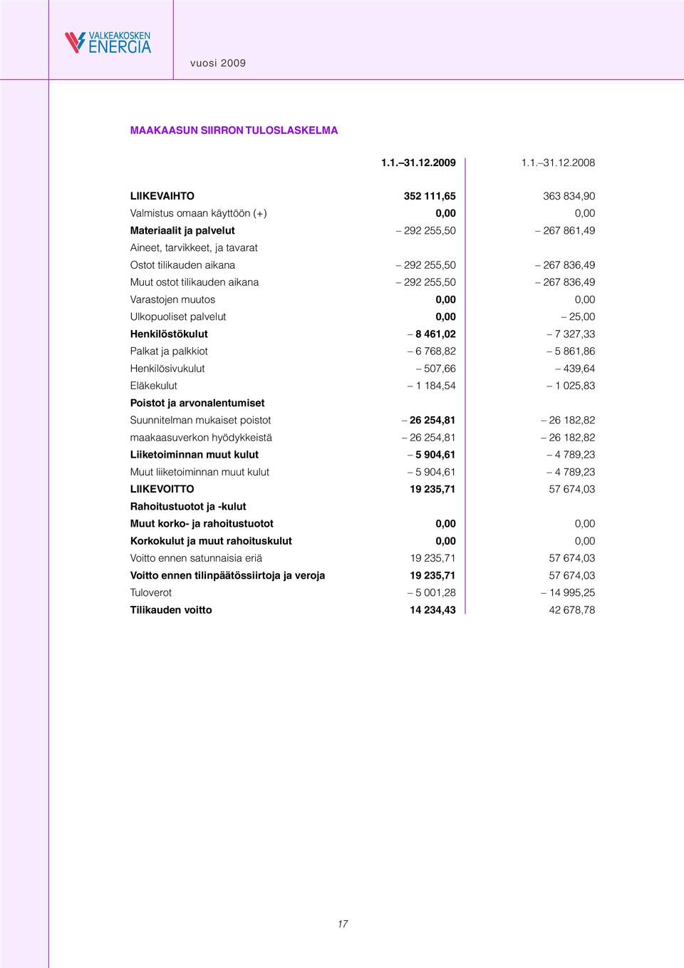 2008 LIIKEVAIHTO 352 111,65 363 834,90 Valmistus omaan käyttöön (+) 0,00 0,00 Materiaalit ja palvelut 292 255,50 267 861,49 Aineet, tarvikkeet, ja tavarat Ostot tilikauden aikana 292 255,50 267