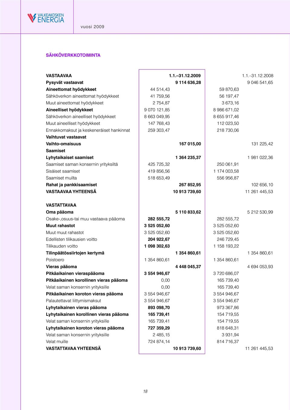 2008 Pysyvät vastaavat 9 114 636,28 9 046 541,65 Aineettomat hyödykkeet 44 514,43 59 870,63 Sähköverkon aineettomat hyödykkeet 41 759,56 56 197,47 Muut aineettomat hyödykkeet 2 754,87 3 673,16