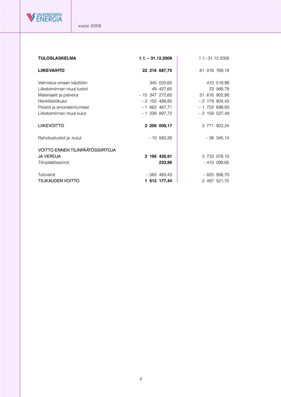 2008 LIIKEVAIHTO 22 216 687,75 61 016 769,19 Valmistus omaan käyttöön 345 020,65 410 519,98 Liiketoiminnan muut tuotot 49 427,65 23 568,78 Materiaalit ja