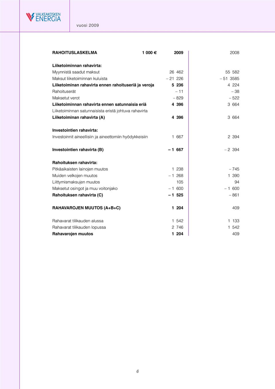 3 664 Investointien rahavirta: Investoinnit aineellisiin ja aineettomiin hyödykkeisiin 1 667 2 394 Investointien rahavirta (B) 1 667 2 394 Rahoituksen rahavirta: Pitkäaikaisten lainojen muutos 1 238