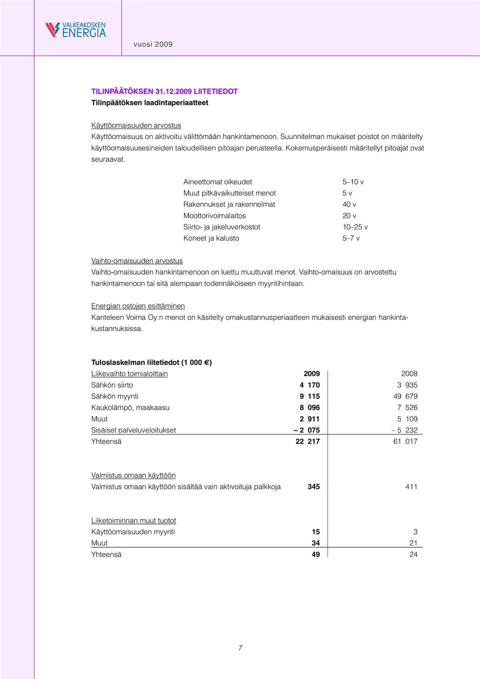 Aineettomat oikeudet Muut pitkävaikutteiset menot Rakennukset ja rakennelmat Moottorivoimalaitos Siirto- ja jakeluverkostot Koneet ja kalusto 5 10 v 5 v 40 v 20 v 10 25 v 5 7 v Vaihto-omaisuuden