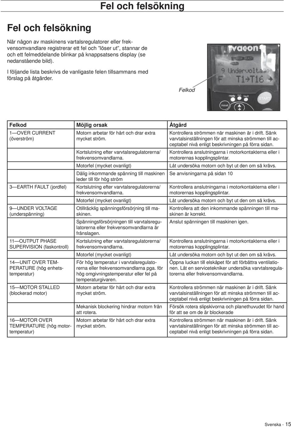 Felkod Felkod Möjlig orsak Åtgärd 1 OVER CURRENT (överström) 3 EARTH FAULT (jordfel) 9 UNDER VOLTAGE (underspänning) 11 OUTPUT PHASE SUPERVISION (faskontroll) 14 UNIT OVER TEM- PERATURE (hög