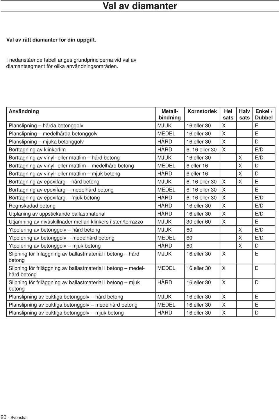 Borttagning av klinkerlim HÅRD 6, 16 eller 30 X E/D Borttagning av vinyl- eller mattlim hård betong MJUK 16 eller 30 X E/D Borttagning av vinyl- eller mattlim medelhård betong MEDEL 6 eller 16 X D