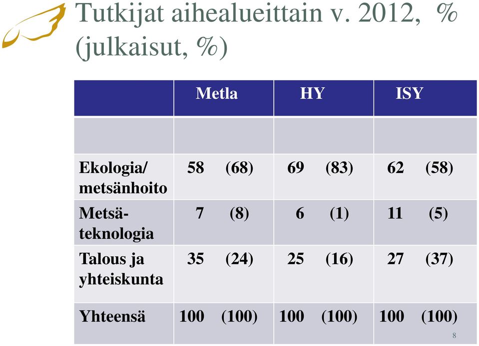 Metsäteknologia Talous ja yhteiskunta 58 (68) 69 (83) 62