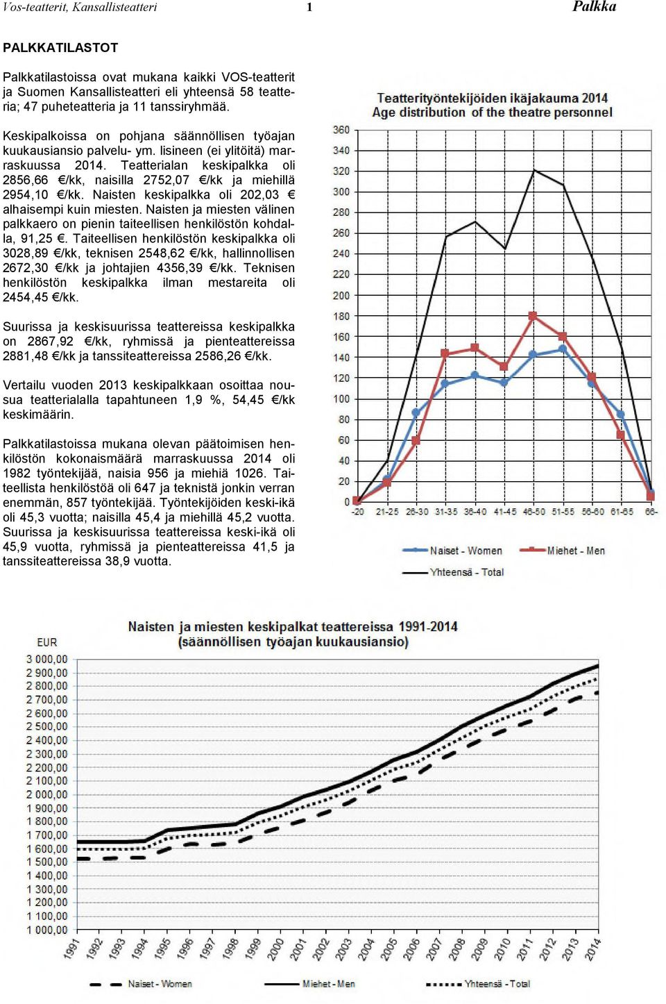 Teatterialan keskipalkka oli 2856,66 /kk, naisilla 2752,07 /kk ja miehillä 2954,10 /kk. Naisten keskipalkka oli 202,03 alhaisempi kuin miesten.