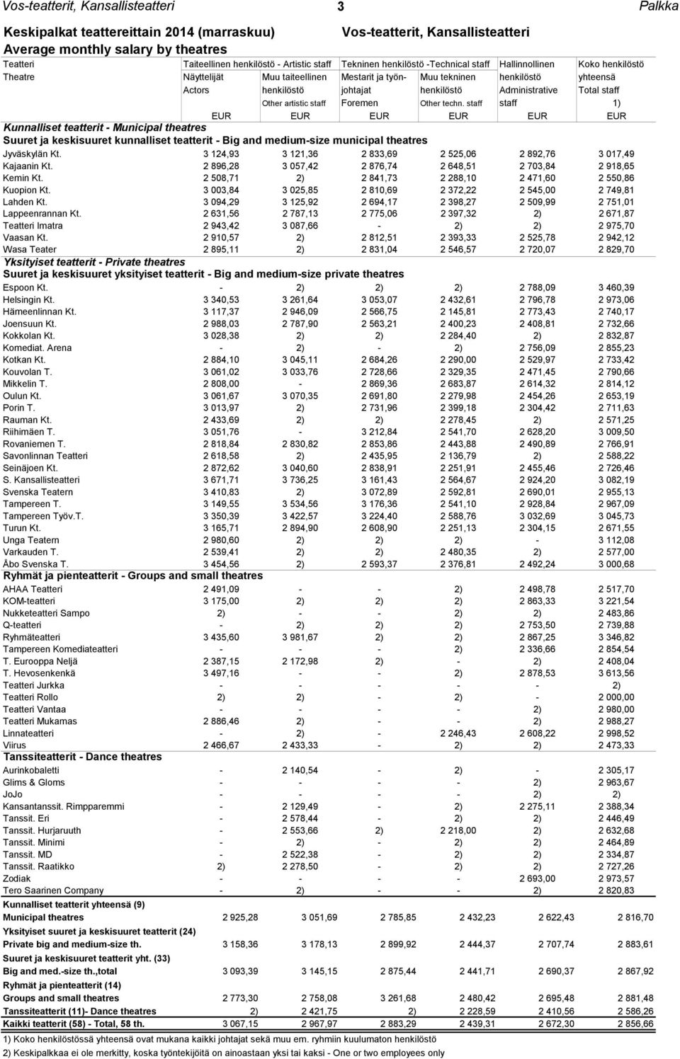 Other techn. staff staff 1) EUR EUR EUR EUR EUR EUR Kunnalliset teatterit - Municipal theatres Suuret ja keskisuuret kunnalliset teatterit - Big and medium-size municipal theatres Jyväskylän Kt.