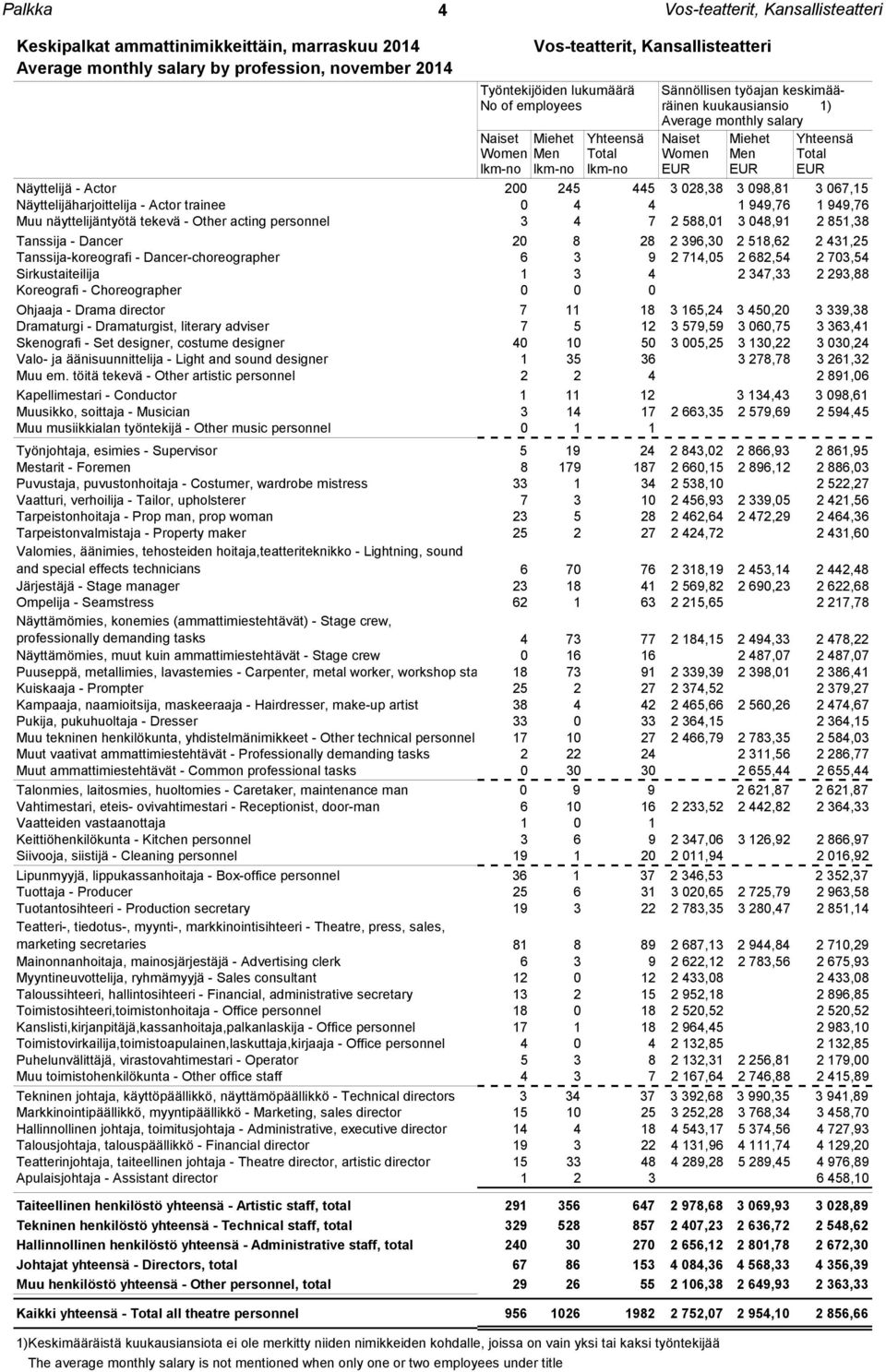 lkm-no EUR EUR EUR Näyttelijä - Actor 200 245 445 3 028,38 3 098,81 3 067,15 Näyttelijäharjoittelija - Actor trainee 0 4 4 1 949,76 1 949,76 Muu näyttelijäntyötä tekevä - Other acting personnel 3 4 7