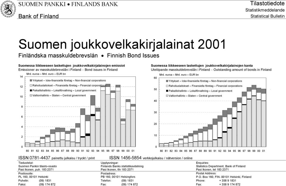 euro EUR bn Yritykset Icke-finansiella företag Non-financial corporations Rahoituslaitokset Finansiella företag Financial corporations Paikallishallinto Lokalförvaltning Local government