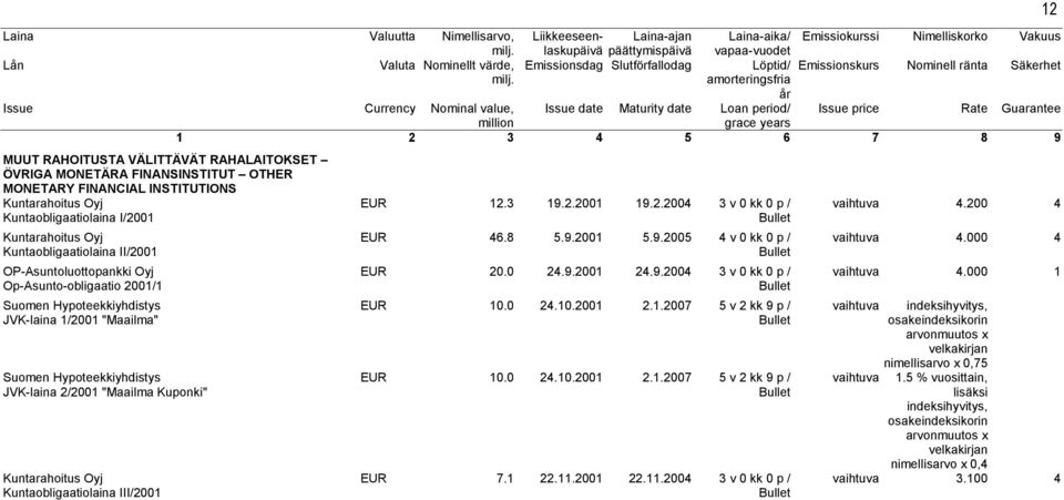 Kuntaobligaatiolaina III/2001 EUR 12.3 19.2.2001 19.2.2004 3 v 0 kk 0 p / EUR 46.8 5.9.2001 5.9.2005 4 v 0 kk 0 p / EUR 20.0 24.9.2001 24.9.2004 3 v 0 kk 0 p / EUR 10.0 24.10.2001 2.1.2007 5 v 2 kk 9 p / EUR 10.