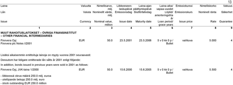 000 4 Lisäksi aikaisemmin emittoituja lainoja on myyty vuonna 2001 seuraavasti: Dessutom har tidigare emitterade lån sålts 2001 enligt