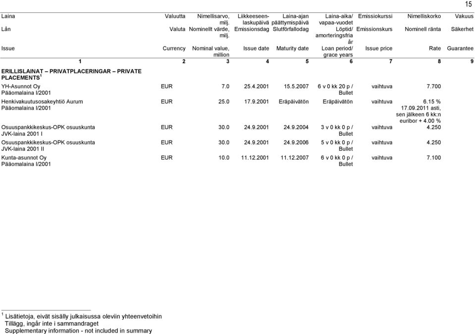 2001 Eräpäivätön Eräpäivätön 6.15 % 17.09.2011 asti, sen jälkeen 6 kk:n euribor + 4.00 % EUR 30.0 24.9.2001 24.9.2004 3 v 0 kk 0 p / 4.250 EUR 30.0 24.9.2001 24.9.2006 5 v 0 kk 0 p / EUR 10.