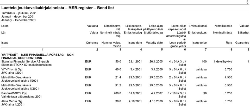 Joukkovelkakirjalaina I/2001 Metsäliitto Osuuskunta Joukkovelkakirjalaina II/2001 SanomaWSOY Oyj Vaihdettava pääomalaina 2001 Alma Media Oyj JVK-laina 1/2001 EUR 50.0 23.1.2001 26.1.2005 4 v 0 kk 3 p / EUR 40.