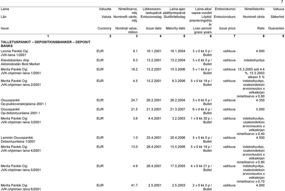 JVK-ohjelman laina 6/2001 EUR 9.1 16.1.2001 16.1.2004 3 v 0 kk 0 p / EUR 9.3 13.2.2001 13.2.2004 3 v 0 kk 0 p / EUR 18.2 15.2.2001 15.3.2006 5 v 1 kk 0 p / EUR 4.5 15.2.2001 6.3.2006 5 v 0 kk 19 p / EUR 24.