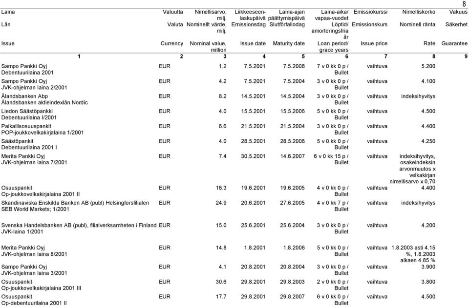 SEB World Markets; 1/2001 EUR 1.2 7.5.2001 7.5.2008 7 v 0 kk 0 p / EUR 4.2 7.5.2001 7.5.2004 3 v 0 kk 0 p / EUR 8.2 14.5.2001 14.5.2004 3 v 0 kk 0 p / EUR 4.0 15.5.2001 15.5.2006 5 v 0 kk 0 p / EUR 6.