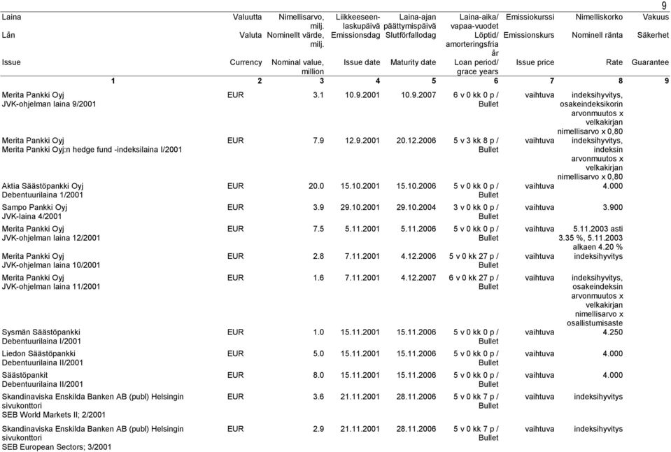 Helsingin sivukonttori SEB World Markets II; 2/2001 Skandinaviska Enskilda Banken AB (publ) Helsingin sivukonttori SEB European Sectors; 3/2001 EUR 3.1 10.9.2001 10.9.2007 6 v 0 kk 0 p / EUR 7.9 12.9.2001 20.