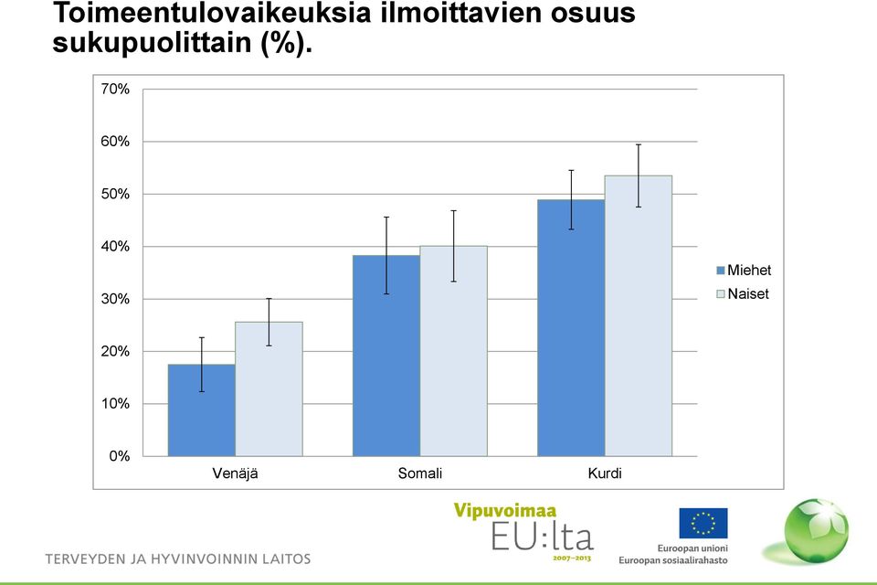sukupuolittain (%).