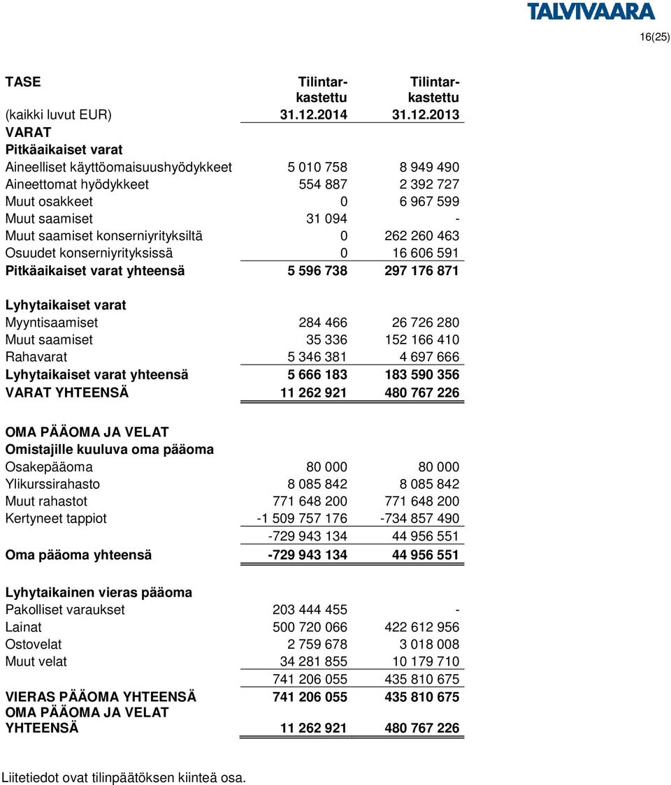 2013 VARAT Pitkäaikaiset varat Aineelliset käyttöomaisuushyödykkeet 5 010 758 8 949 490 Aineettomat hyödykkeet 554 887 2 392 727 Muut osakkeet 0 6 967 599 Muut saamiset 31 094 - Muut saamiset