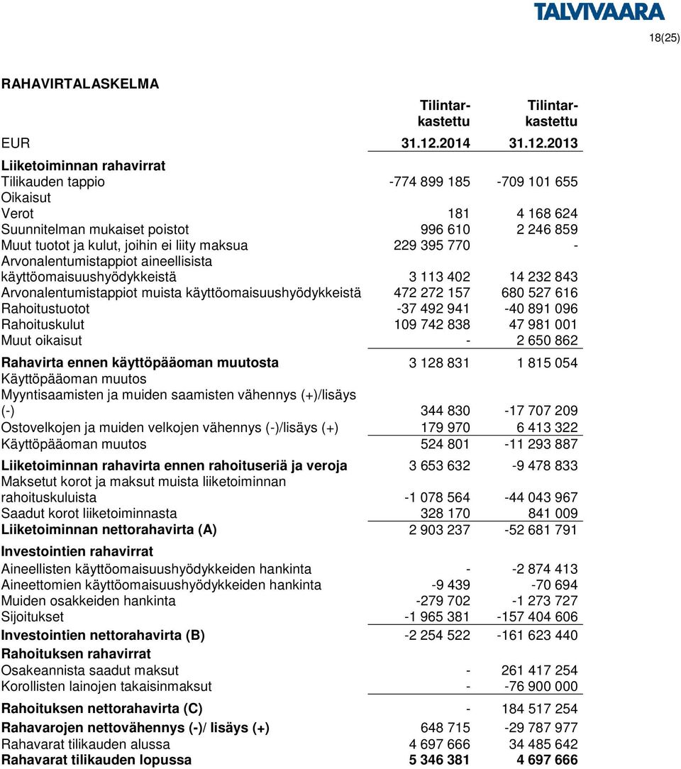 2013 Liiketoiminnan rahavirrat Tilikauden tappio -774 899 185-709 101 655 Oikaisut Verot 181 4 168 624 Suunnitelman mukaiset poistot 996 610 2 246 859 Muut tuotot ja kulut, joihin ei liity maksua 229