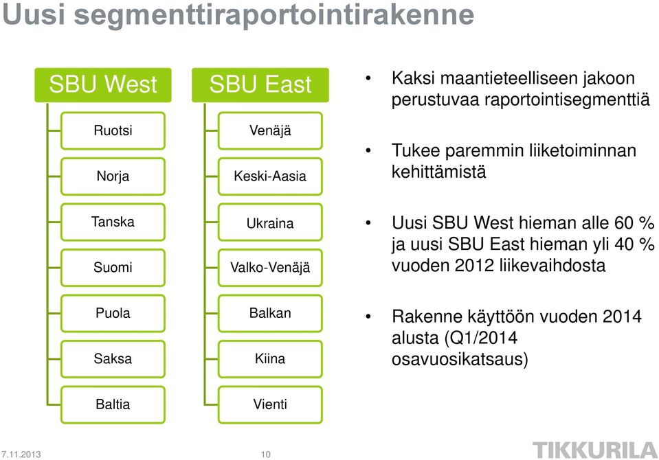 Valko-Venäjä Uusi SBU West hieman alle 60 % ja uusi SBU East hieman yli 40 % vuoden 2012 liikevaihdosta