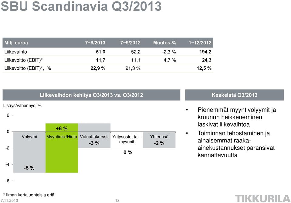 22,9 % 21,3 % 12,5 % Liikevaihdon kehitys Q3/2013 vs.