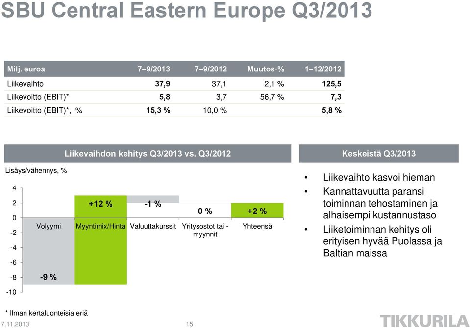 % 5,8 % Lisäys/vähennys, % 4 2 0-2 -4-6 Liikevaihdon kehitys Q3/2013 vs.