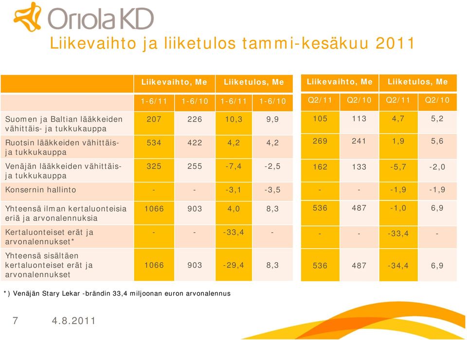 Q2/11 Q2/10 105 113 4,7 5,2 269 241 1,9 5,6 162 133 5,7 2,0 1,9 1,9 Yhteensä ilman kertaluonteisia eriä ja arvonalennuksia Kertaluonteiset erät ja arvonalennukset* Yhteensä sisältäen