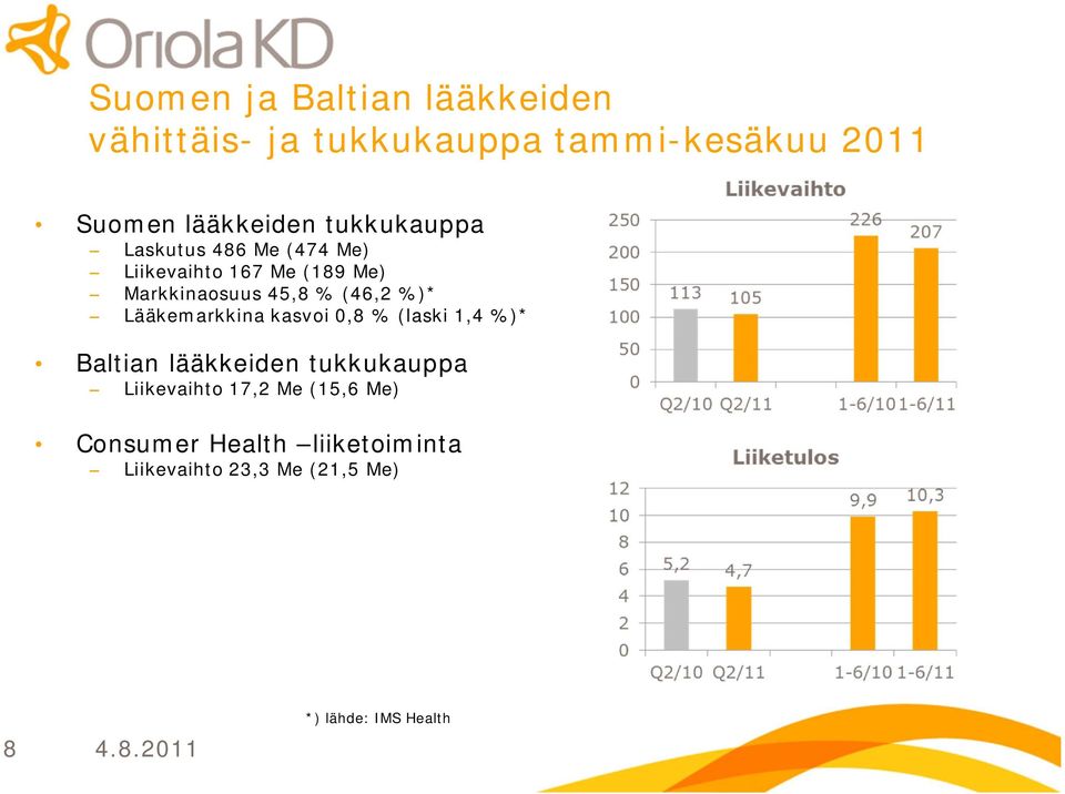 Lääkemarkkina kasvoi 0,8 % (laski 1,4 %)* Baltian lääkkeiden tukkukauppa Liikevaihto 17,2 Me
