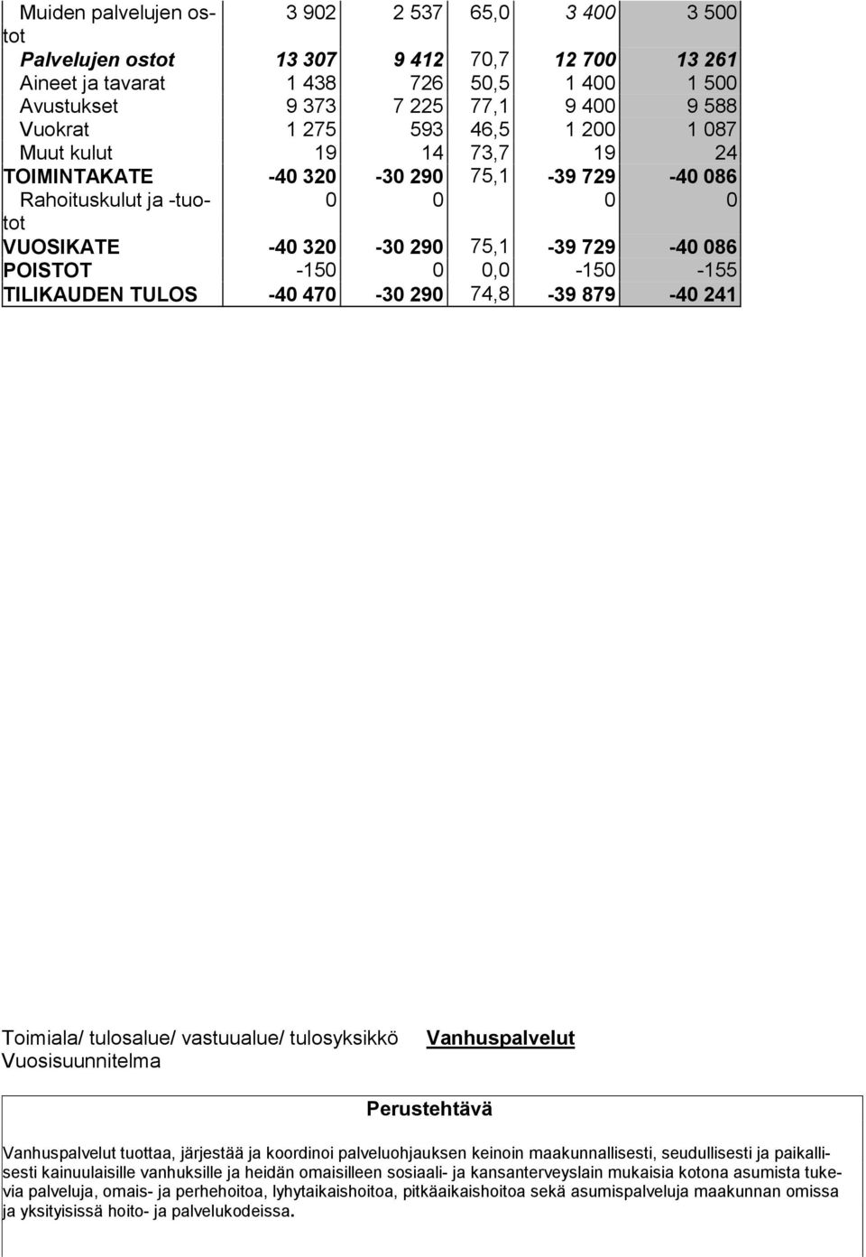 -155 TILIKAUDEN TULOS -40 470-30 290 74,8-39 879-40 241 Toimiala/ tulosalue/ vastuualue/ tulosyksikkö Vuosisuunnitelma Vanhuspalvelut Perustehtävä Vanhuspalvelut tuottaa, järjestää ja koordinoi