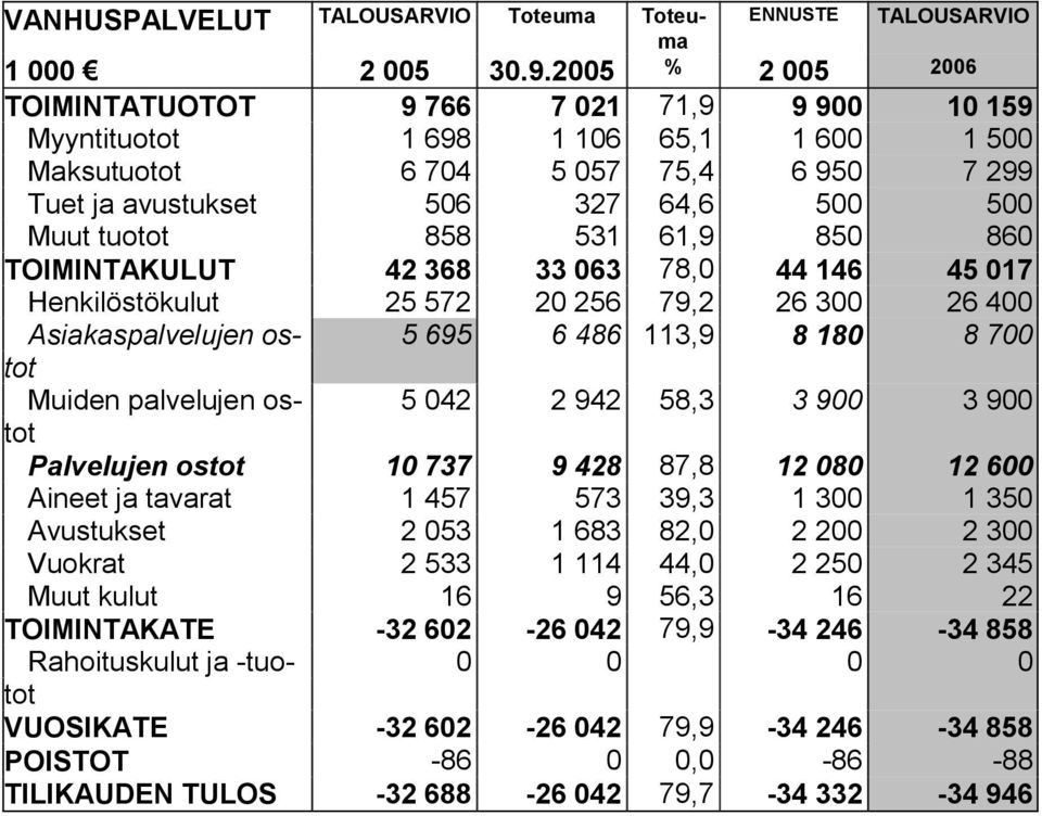 858 531 61,9 850 860 TOIMINTAKULUT 42 368 33 063 78,0 44 146 45 017 Henkilöstökulut 25 572 20 256 79,2 26 300 26 400 Asiakaspalvelujen ostot 5 695 6 486 113,9 8 180 8 700 Muiden palvelujen ostot 5