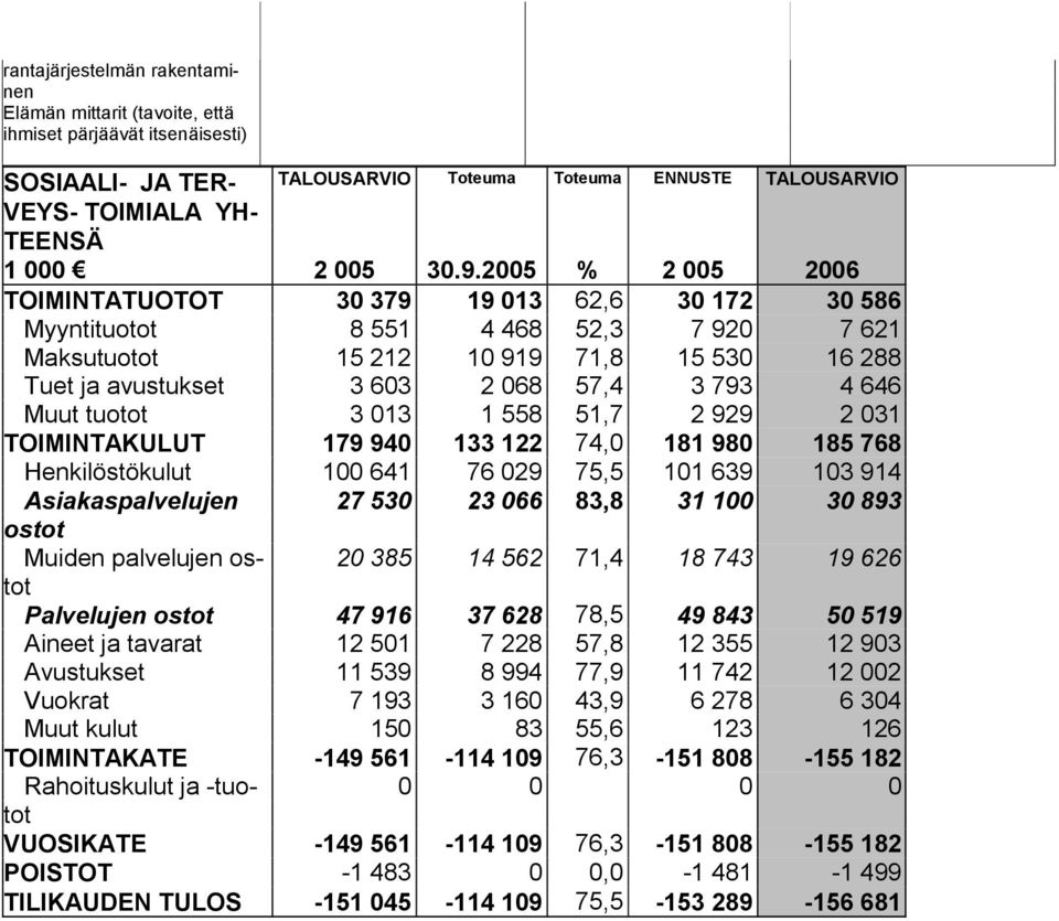 4 646 Muut tuotot 3 013 1 558 51,7 2 929 2 031 TOIMINTAKULUT 179 940 133 122 74,0 181 980 185 768 Henkilöstökulut 100 641 76 029 75,5 101 639 103 914 Asiakaspalvelujen 27 530 23 066 83,8 31 100 30