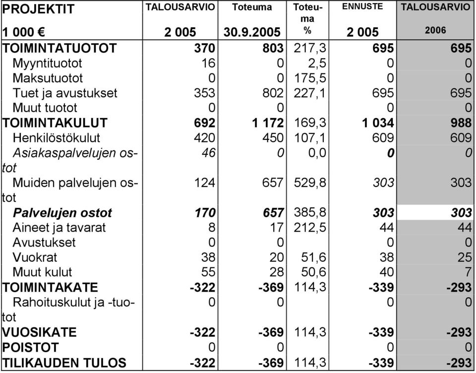 TOIMINTAKULUT 692 1 172 169,3 1 034 988 Henkilöstökulut 420 450 107,1 609 609 Asiakaspalvelujen ostot 46 0 0,0 0 0 Muiden palvelujen ostot 124 657 529,8 303 303 Palvelujen ostot