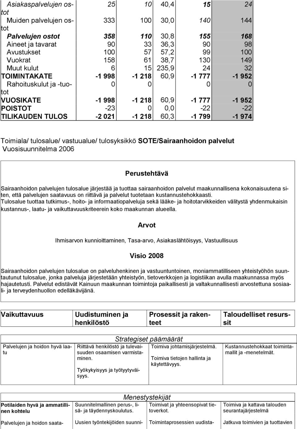 TULOS -2 021-1 218 60,3-1 799-1 974 Toimiala/ tulosalue/ vastuualue/ tulosyksikkö SOTE/Sairaanhoidon palvelut Vuosisuunnitelma 2006 Perustehtävä Sairaanhoidon palvelujen tulosalue järjestää ja