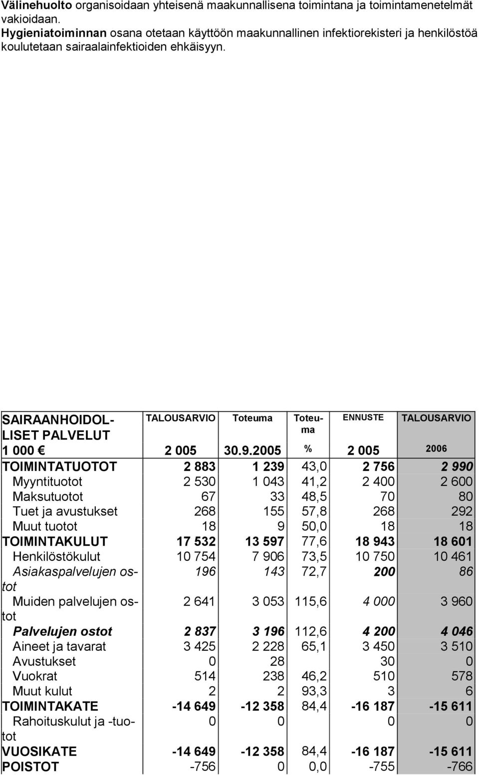 SAIRAANHOIDOL- TALOUSARVIO Toteuma Toteuma ENNUSTE TALOUSARVIO LISET PALVELUT 1 000 2 005 30.9.