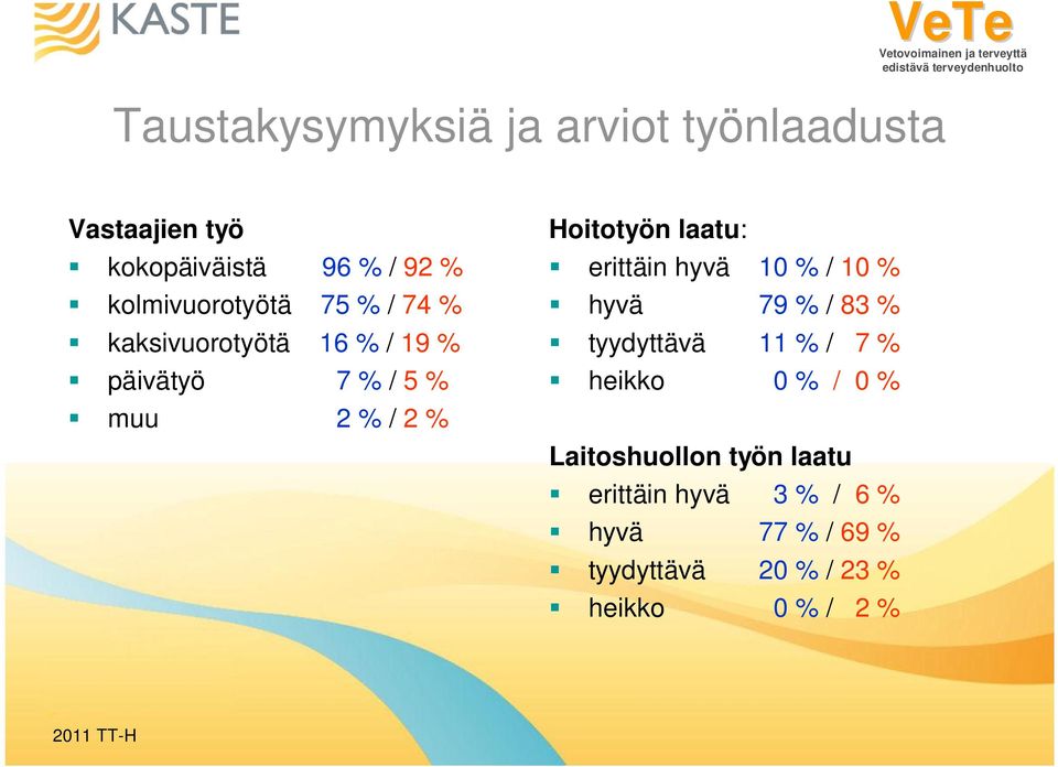 Hoitotyön laatu: erittäin hyvä 10 % / 10 % hyvä 79 % / 83 % tyydyttävä 11 % / 7 % heikko 0 %