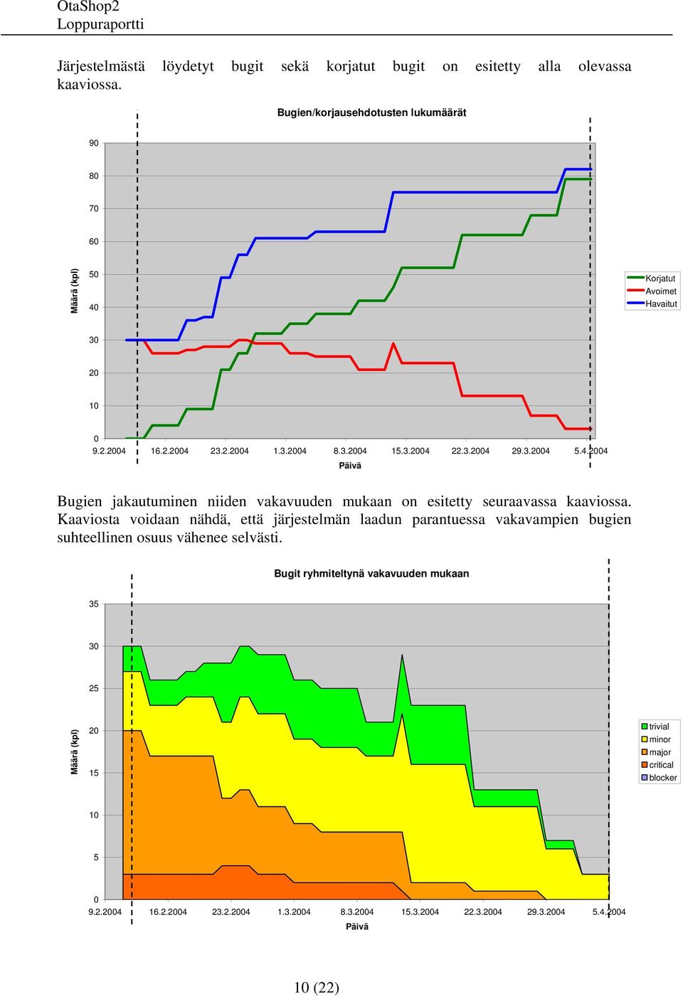 3.2004 5.4.2004 Päivä Bugien jakautuminen niiden vakavuuden mukaan on esitetty seuraavassa kaaviossa.