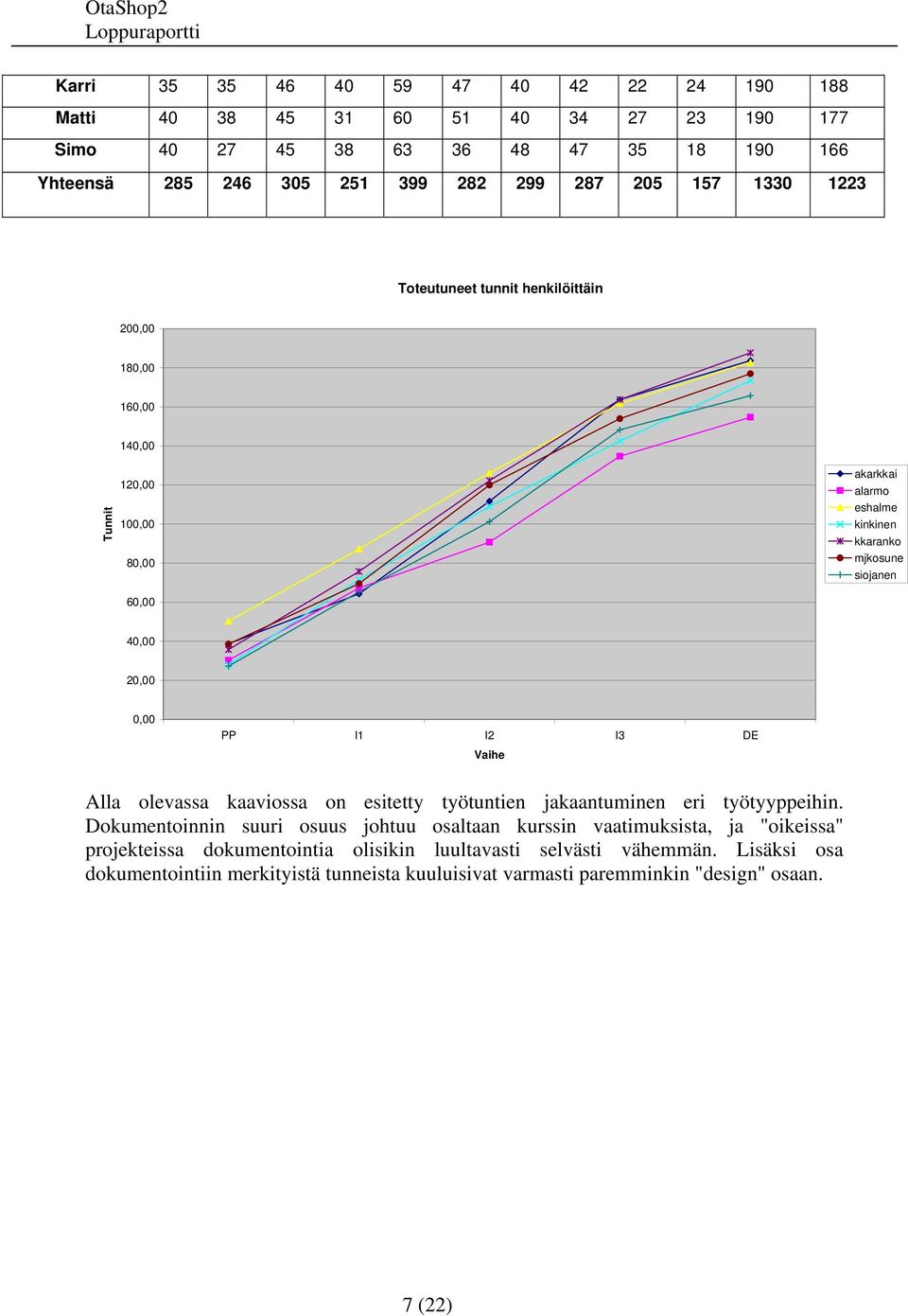 20,00 0,00 PP I1 I2 I3 DE Vaihe Alla olevassa kaaviossa on esitetty työtuntien jakaantuminen eri työtyyppeihin.