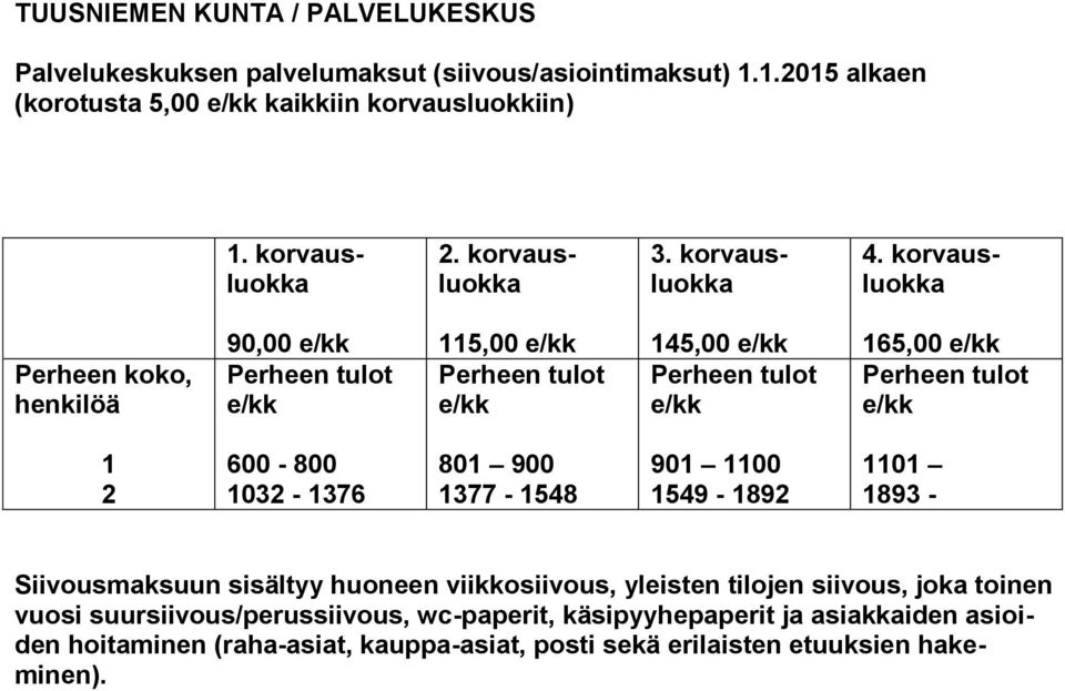 korvausluokka Perheen koko, henkilöä 90,00 e/kk Perheen tulot e/kk 115,00 e/kk Perheen tulot e/kk 145,00 e/kk Perheen tulot e/kk 165,00 e/kk Perheen tulot e/kk 1 2