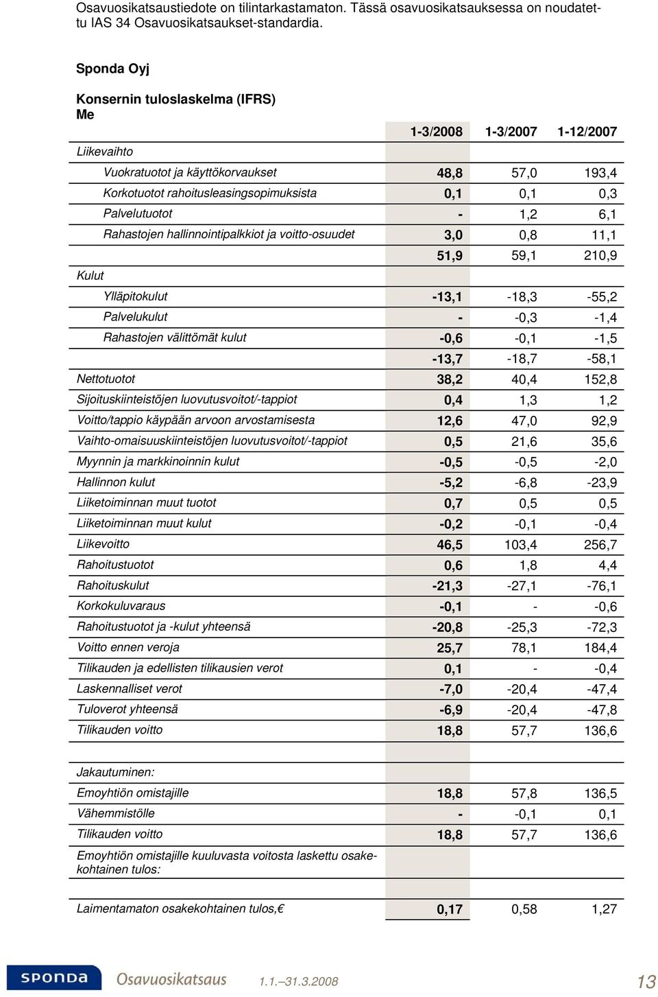 Palvelutuotot - 1,2 6,1 Rahastojen hallinnointipalkkiot ja voitto-osuudet 3,0 0,8 11,1 51,9 59,1 210,9 Ylläpitokulut -13,1-18,3-55,2 Palvelukulut - -0,3-1,4 Rahastojen välittömät kulut