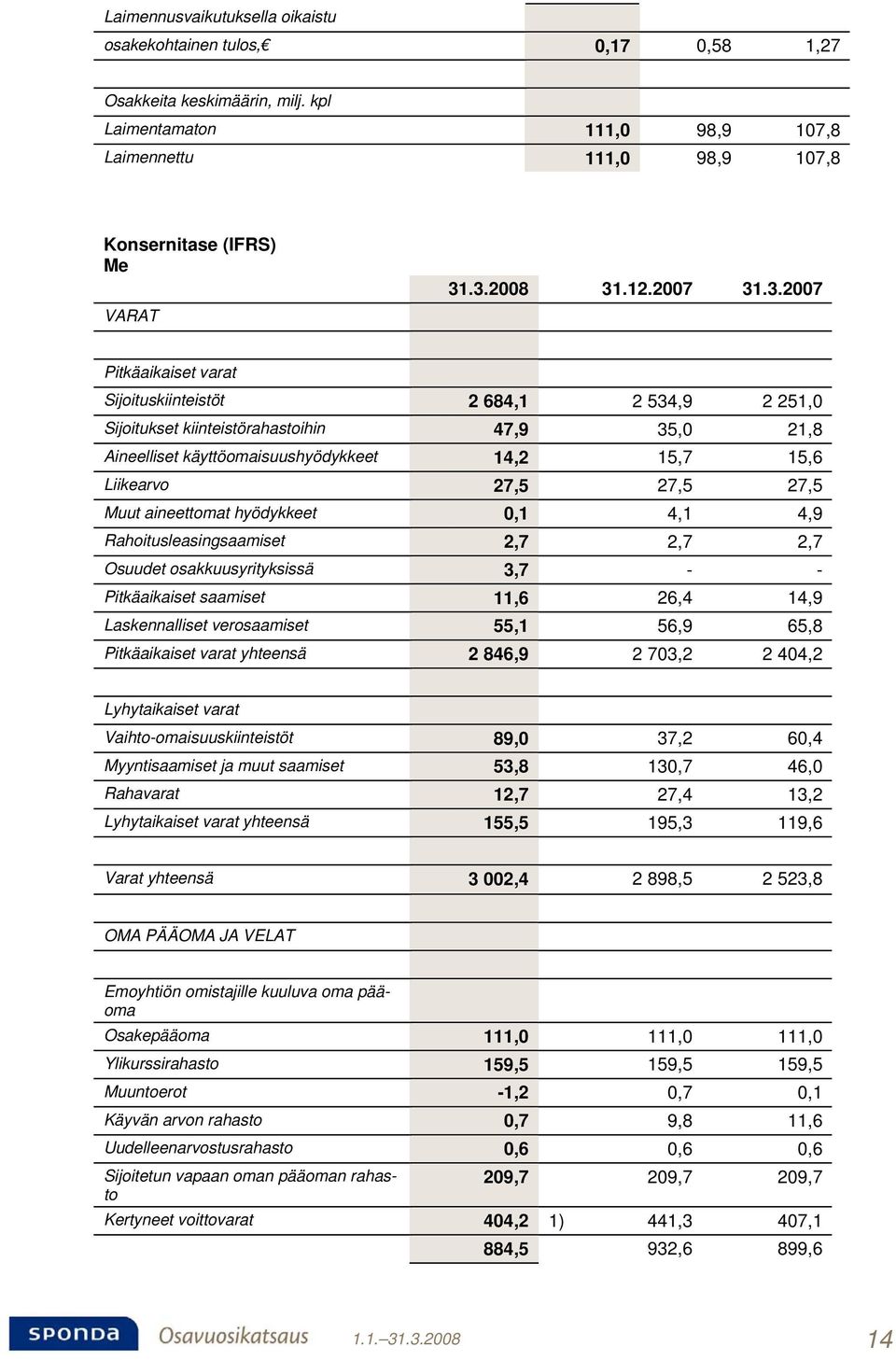 Liikearvo 27,5 27,5 27,5 Muut aineettomat hyödykkeet 0,1 4,1 4,9 Rahoitusleasingsaamiset 2,7 2,7 2,7 Osuudet osakkuusyrityksissä 3,7 - - Pitkäaikaiset saamiset 11,6 26,4 14,9 Laskennalliset