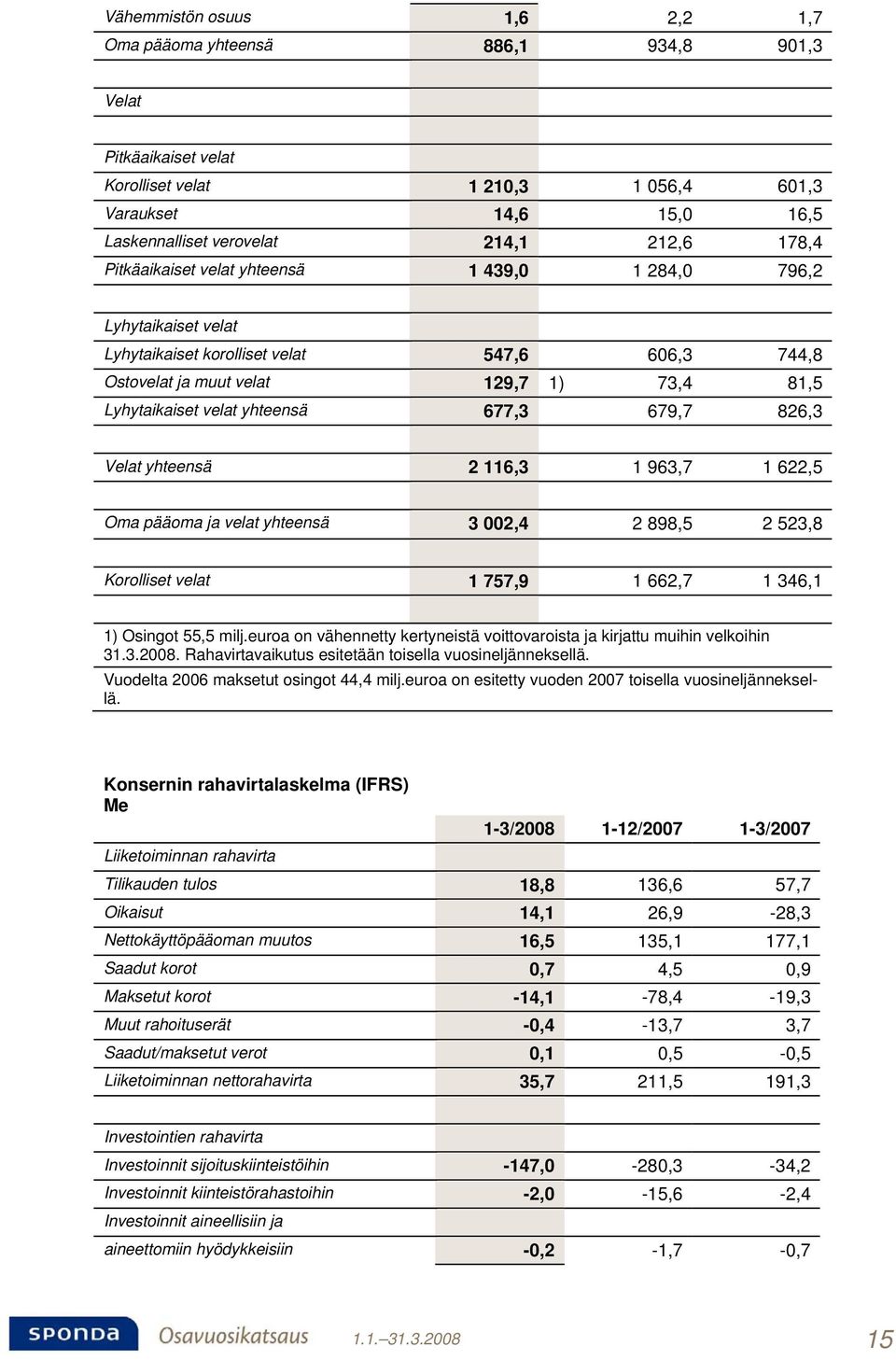 677,3 679,7 826,3 Velat yhteensä 2 116,3 1 963,7 1 622,5 Oma pääoma ja velat yhteensä 3 002,4 2 898,5 2 523,8 Korolliset velat 1 757,9 1 662,7 1 346,1 1) Osingot 55,5 milj.