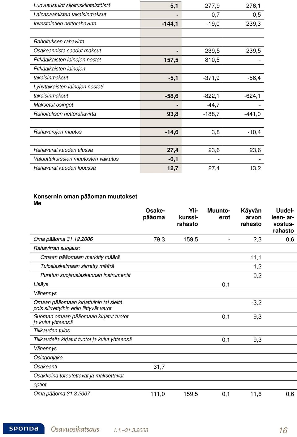 Rahoituksen nettorahavirta 93,8-188,7-441,0 Rahavarojen muutos -14,6 3,8-10,4 Rahavarat kauden alussa 27,4 23,6 23,6 Valuuttakurssien muutosten vaikutus -0,1 - - Rahavarat kauden lopussa 12,7 27,4