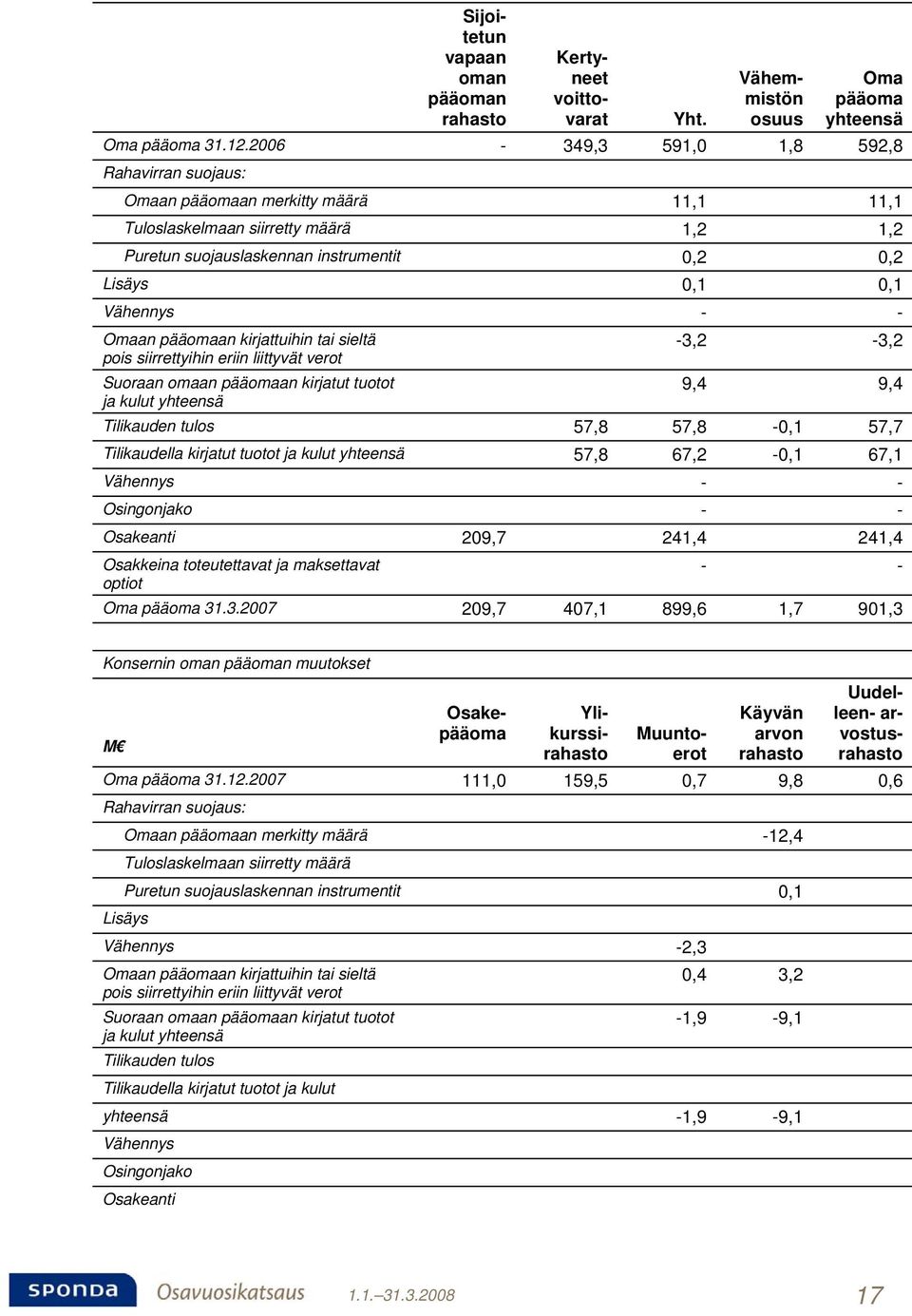 - Omaan pääomaan kirjattuihin tai sieltä -3,2-3,2 pois siirrettyihin eriin liittyvät verot Suoraan omaan pääomaan kirjatut tuotot 9,4 9,4 ja kulut yhteensä Tilikauden tulos 57,8 57,8-0,1 57,7