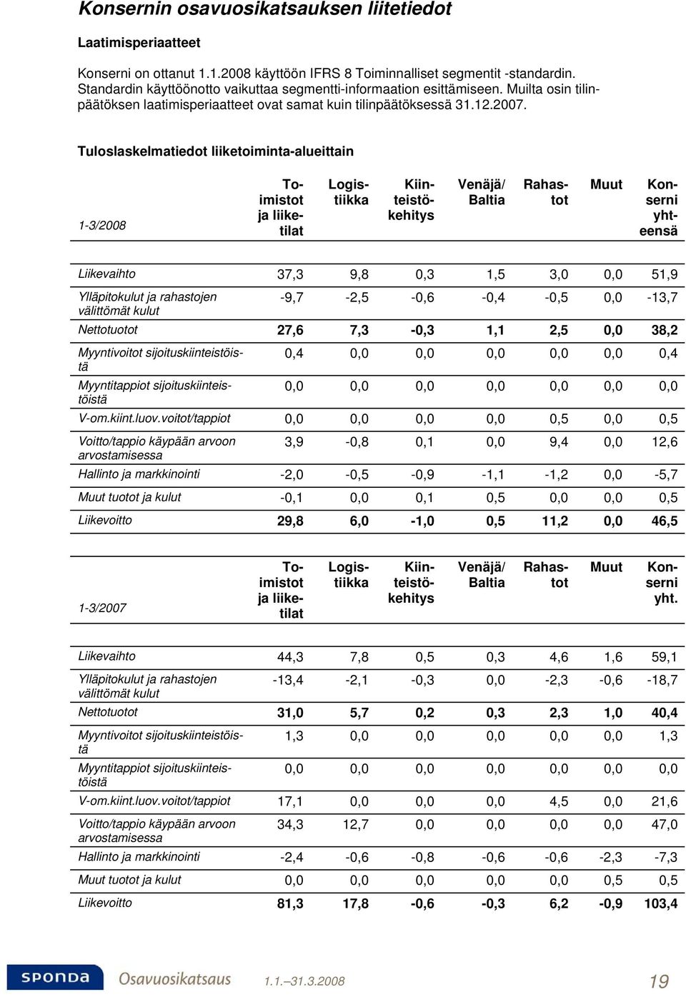 Tuloslaskelmatiedot liiketoiminta-alueittain 1-3/2008 Venäjä/ Baltia Muut Toimistot ja liiketilat Logistiikka Kiinteistökehitys Rahastot Konserni yhteensä Liikevaihto 37,3 9,8 0,3 1,5 3,0 0,0 51,9
