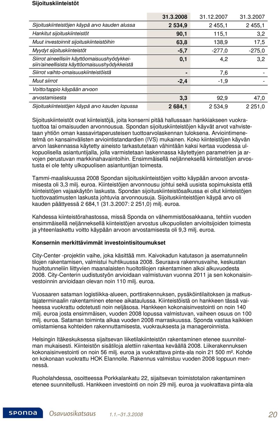17,5 Myydyt sijoituskiinteistöt -5,7-277,0-275,0 Siirrot aineellisiin käyttöomaisuushyödykkeisiin/aineellisista käyttöomaisuushyödykkeistä 0,1 4,2 3,2 Siirrot vaihto-omaisuuskiinteistöistä - 7,6 -