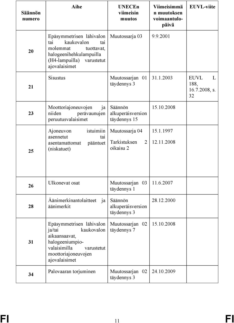 2008 25 Ajoneuvon asennetut asentamattomat (niskatuet) istuimiin tai pääntuet Muutossarja 04 Tarkistuksen 2 oikaisu 2 15.1.1997 12.11.2008 26 